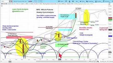 Bitcoin (BTC) Futures Market | Chart Review & Price Projections | Cycle & Technical Analysis
