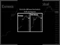 Difference between broker's #trading #fibonaccibespoke #forex #goldtrading #stockmarket #pipschart
