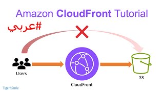 Amazon Tutorial Cloudfront Hands-On Demo