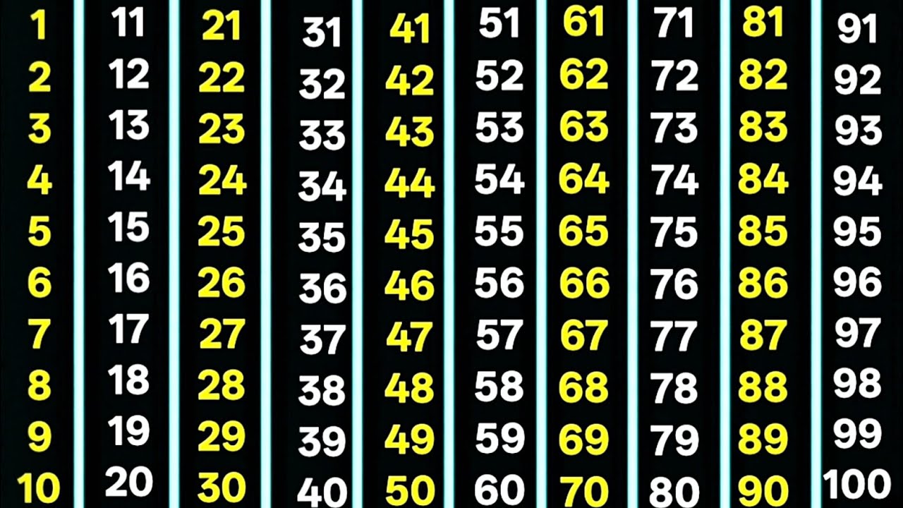 ​1 से 100 तक गिनती | Hindi Counting 1 to 100 | Learn Numbers for Kids | 100 Tak Ginti Hindi Mein