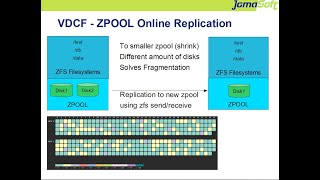 VDCF 7 - ZPOOL Online Replication