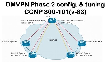 DMVPN Phase 2 config & tuning CCNP 300-101 (v-83)