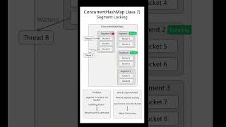 ConcurrentHashMap Java 7 vs Java 8 Explained Visually | Segment Locking vs Bucket Locking