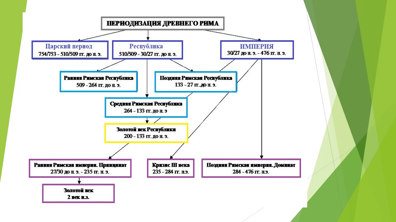 древний рим достижения цивилизации. римский форум. древний рим культура и искусство. кроссворд история 5 класс вспомним историю древнего рима. основание рима 753 г до н.
