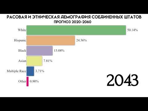 Прогноз рас и этнической принадлежности Соединенных Штатов 2020-2060.Статистика.Инфографика