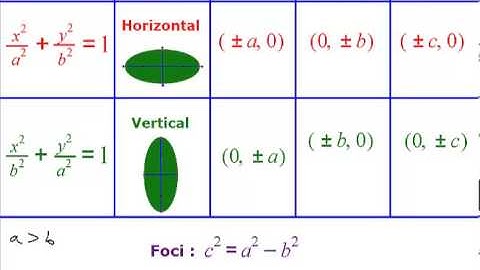 Algebra 2 Chapter 9 Section 4 Lecture - Graphing an Equation of an Ellipse