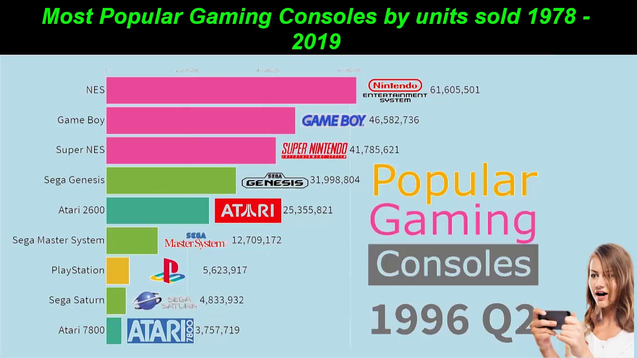 Most Popular Gaming Consoles by units sold 1978 2019 - YouTube
