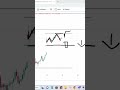 #shorts #shortvideo #subscribe #like #marketanalysis #markettrading