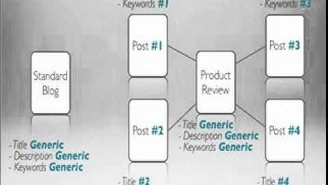 Make Money With Product Reviews - Wordpress Theme