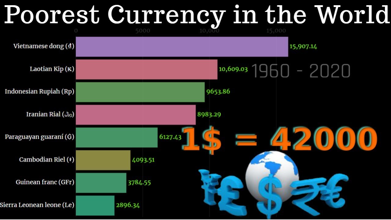 Currency values. Top currencies.