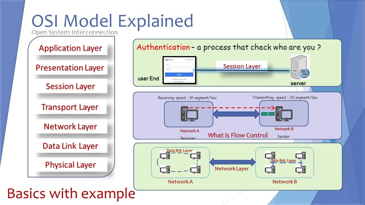 OSI Model |functions of 7 layers of osi model, explained step by step ...