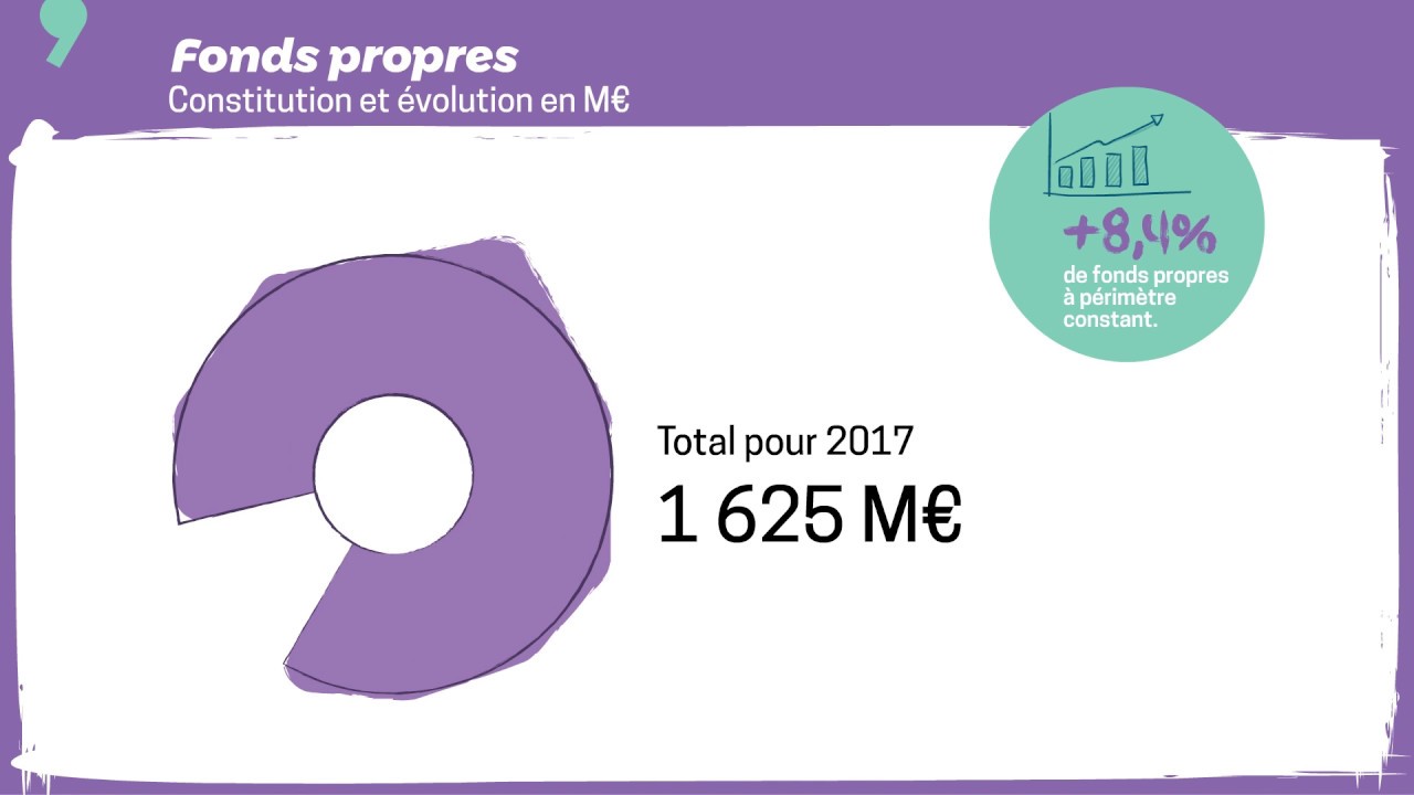 La situation financière des COOP'HLM en 2018