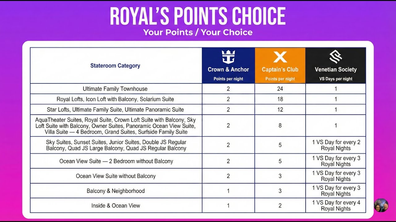 NEW! Royal Caribbean Group's Points Choice Program