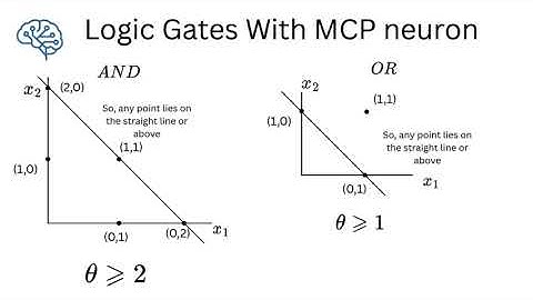 Decision Boundary for MCP Logic Gates|Deep Learning|GATE 2026|UGC NET 2026| MCP Neurons
