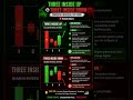 📈 Three Inside Up & Three Inside Down Candlestick Patterns Explained!