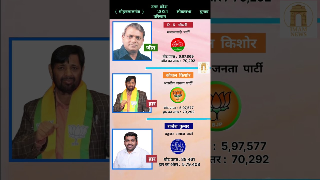 mohanlalganj 2024 loksabha result  