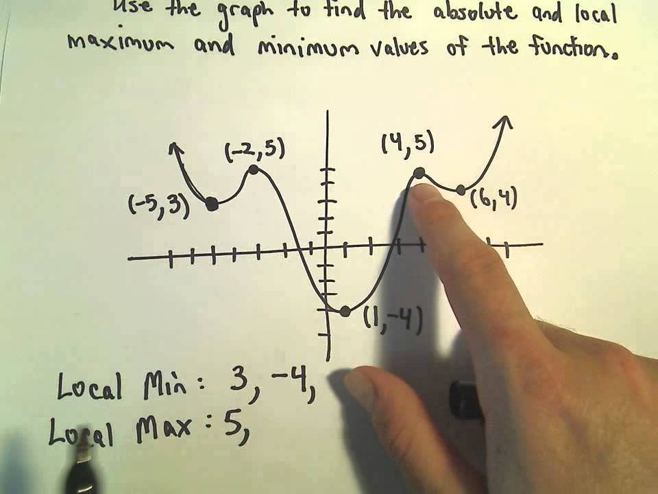 local-and-absolute-maximum-and-minimum-from-a-graph-youtube