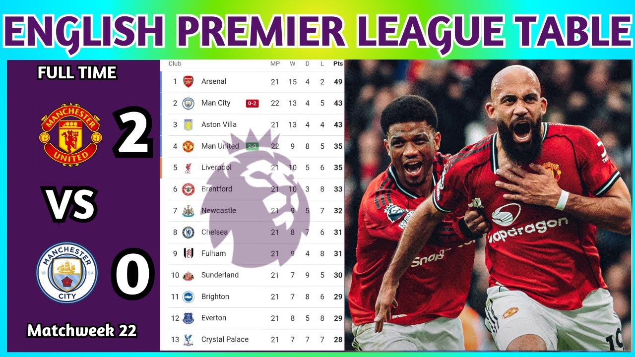 English Premier League Table Updated Today 2025 | EPL Table Standing | EPL Results Today MUN v MCI