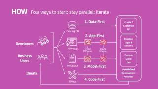 CA Live API Creator Demo: Creating API-Enabled Backends Faster