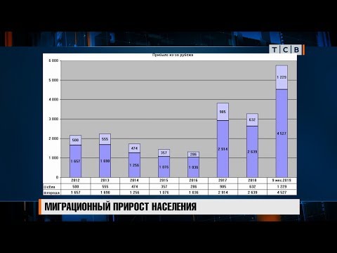 Миграционный прирост населения