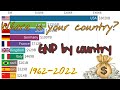 Gnp by country 19622022