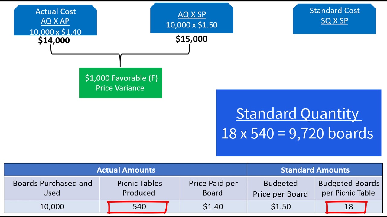 The direct materials price standard should include an amount for all of the  following except: