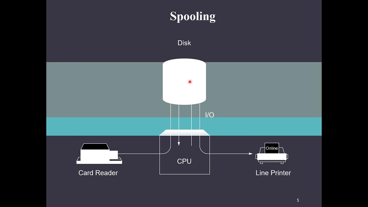 Spooling and Buffering || Operating System - YouTube