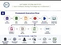 What is a Test Automation Framework? | Types, Components, Benefits & Architecture