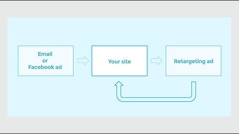 MailChimp Introduces Google Retargeting Ads Small Businesses Can Use - Small Business Trends