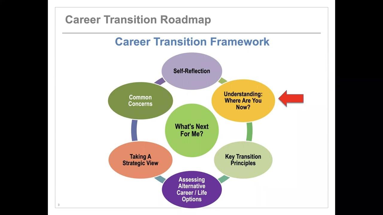 Career Transition Roadmap Taking a Strategic View of Your Career - YouTube