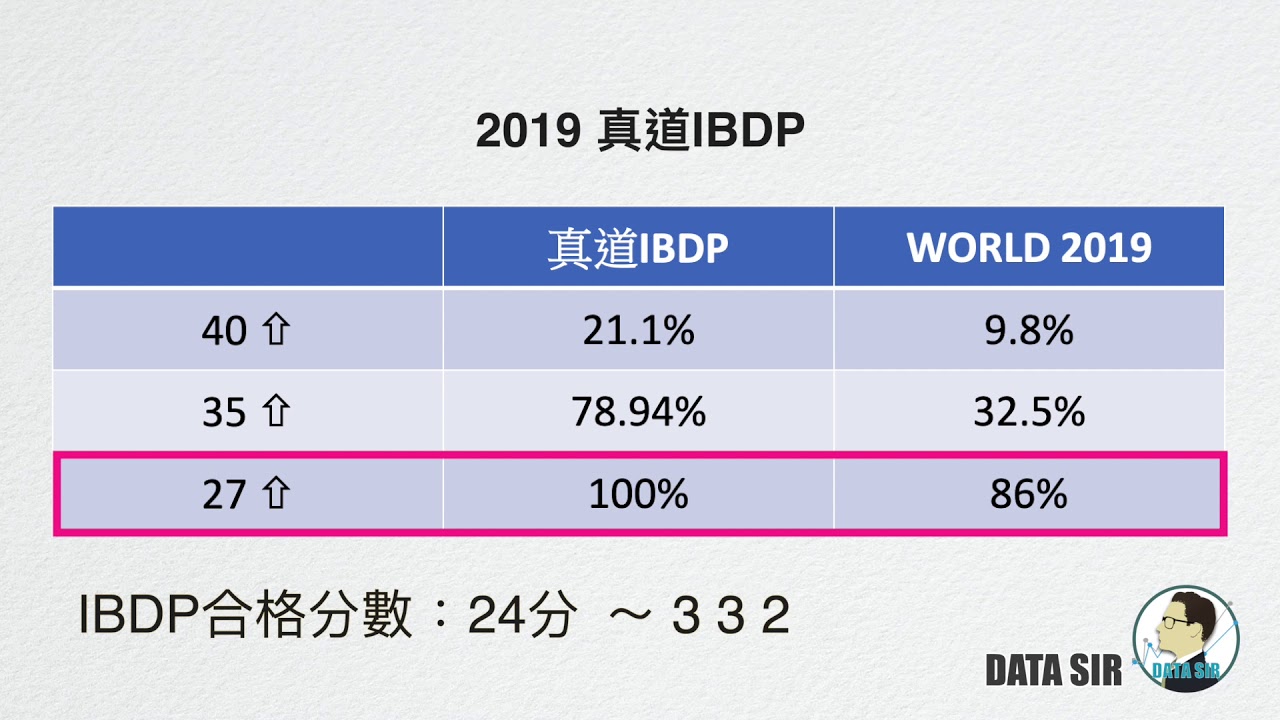 【Data Sir 小學分析】究竟真道書院係咩學術水平？