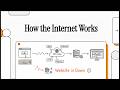 How the Internet Works: DNS, HTTP and TCP Explained Simply
