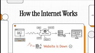 How the Internet Works: DNS, HTTP and TCP Explained Simply