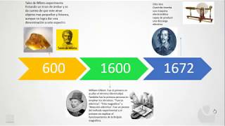 Linea De Tiempo De La Electricidad