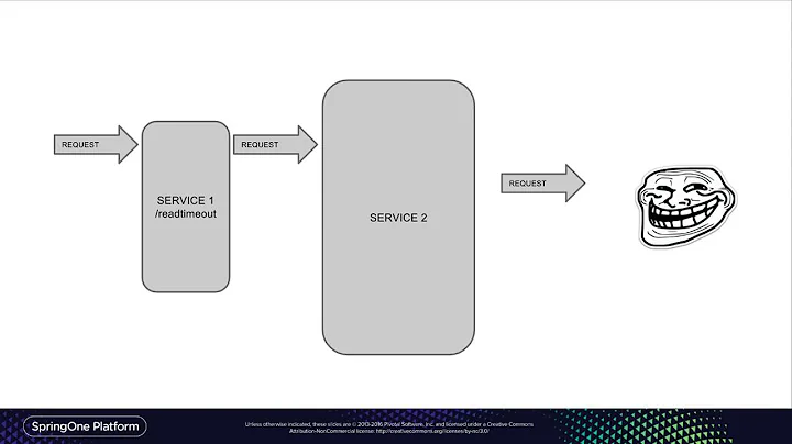 Implementing Microservices tracing with Spring Clo...