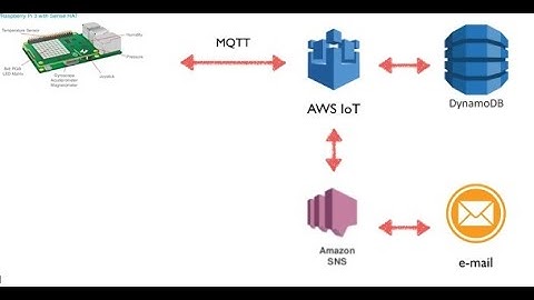 Raspberry Pi connecting with AWS IoT rule engine and DynamoDB service