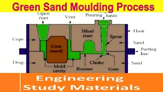 What is Sand Casting and How Does Sand Casting Work