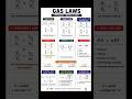 Gas Law Formula Marathon 📚 Chemistry Revision🚀🔥