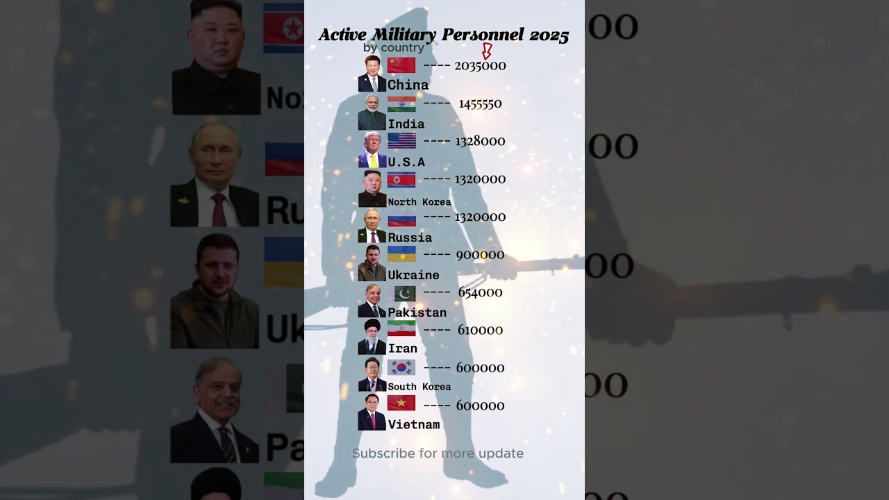 most powerful active personnel by country | 