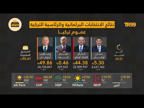 انتخابات تركيا 2023 | بث حي لحظة بلحظة لنتائج الانتخابات الرئاسية والبرلمانية