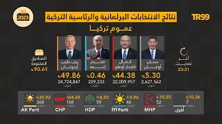 انتخابات تركيا 2023 | بث حي لحظة بلحظة لنتائج الانتخابات الرئاسية والبرلمانية