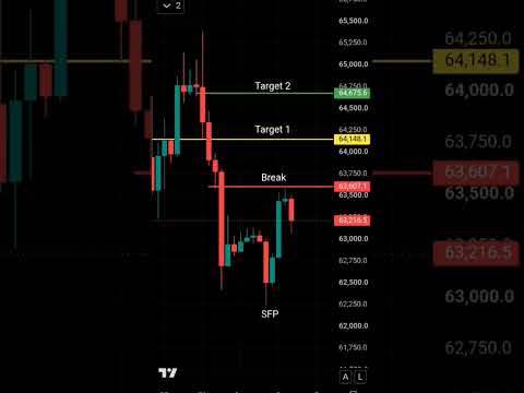 Bitcoin daily SFP is in. Watching the 4H breakout.#Bitcoin #Crypto