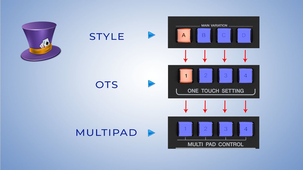 Style, One Touch Setting (OTS) and Multi Pad as one whole with which we are ready to perform a song
