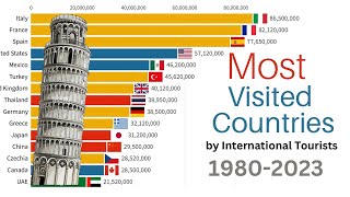 Most Visited Countries by International Tourists | 1980-2023
