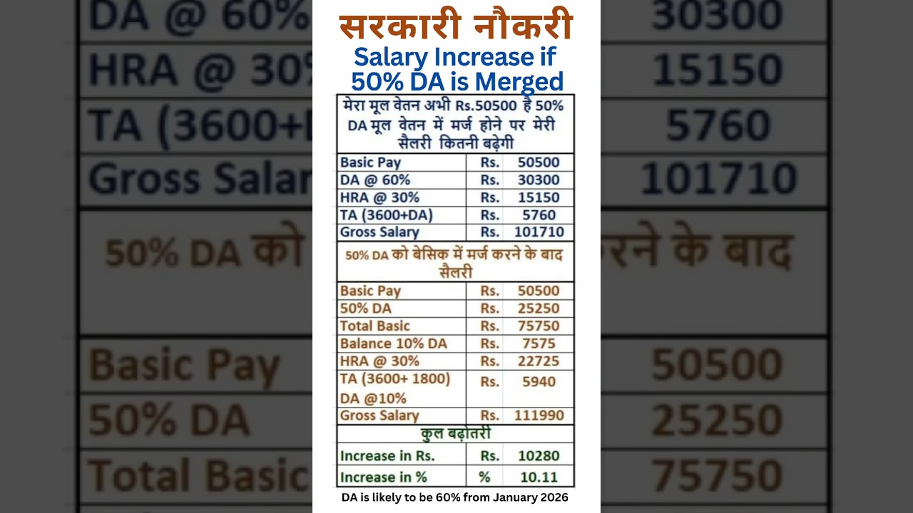 सरकारी नौकरी - Increase in salary if 50% DA is Merged
