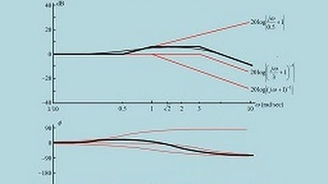Frequency Response Analysis
