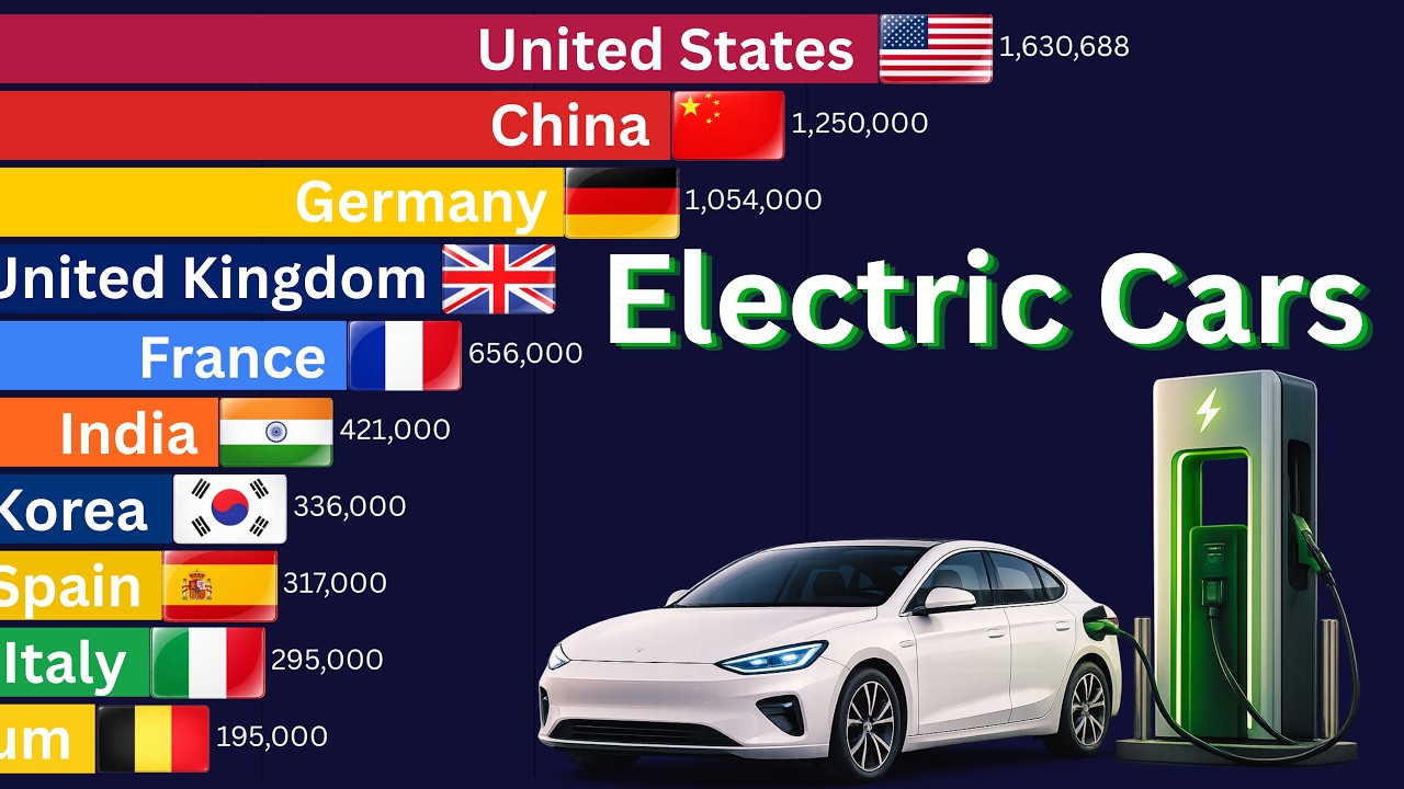 Countries Selling the Most Electric Cars (2010–2026) - YouTube