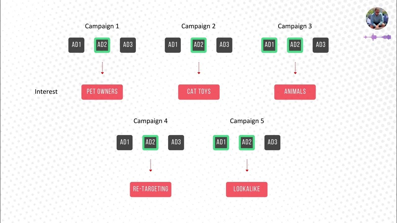 How The Meta™ Ads Algorithm ACTUALLY Works - YouTube