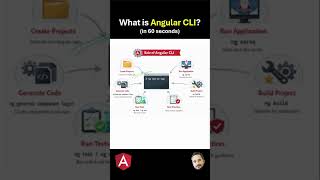 What is Angular CLI ?