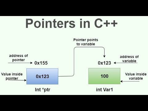 C++ Pointers Explained: How to Use Pointers to Manipulate Data and Functions